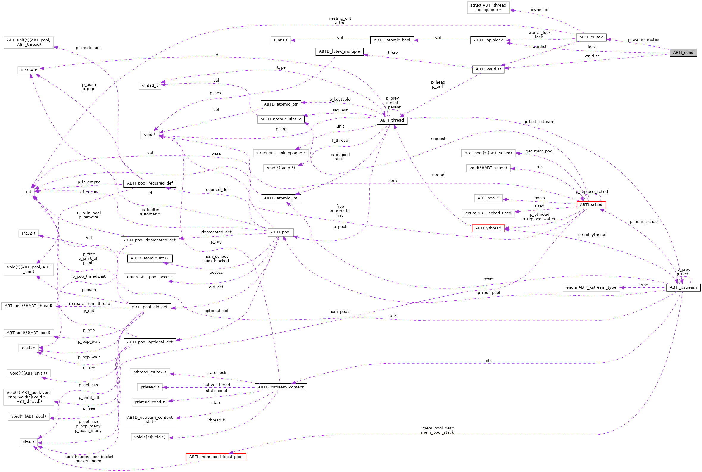 Collaboration graph