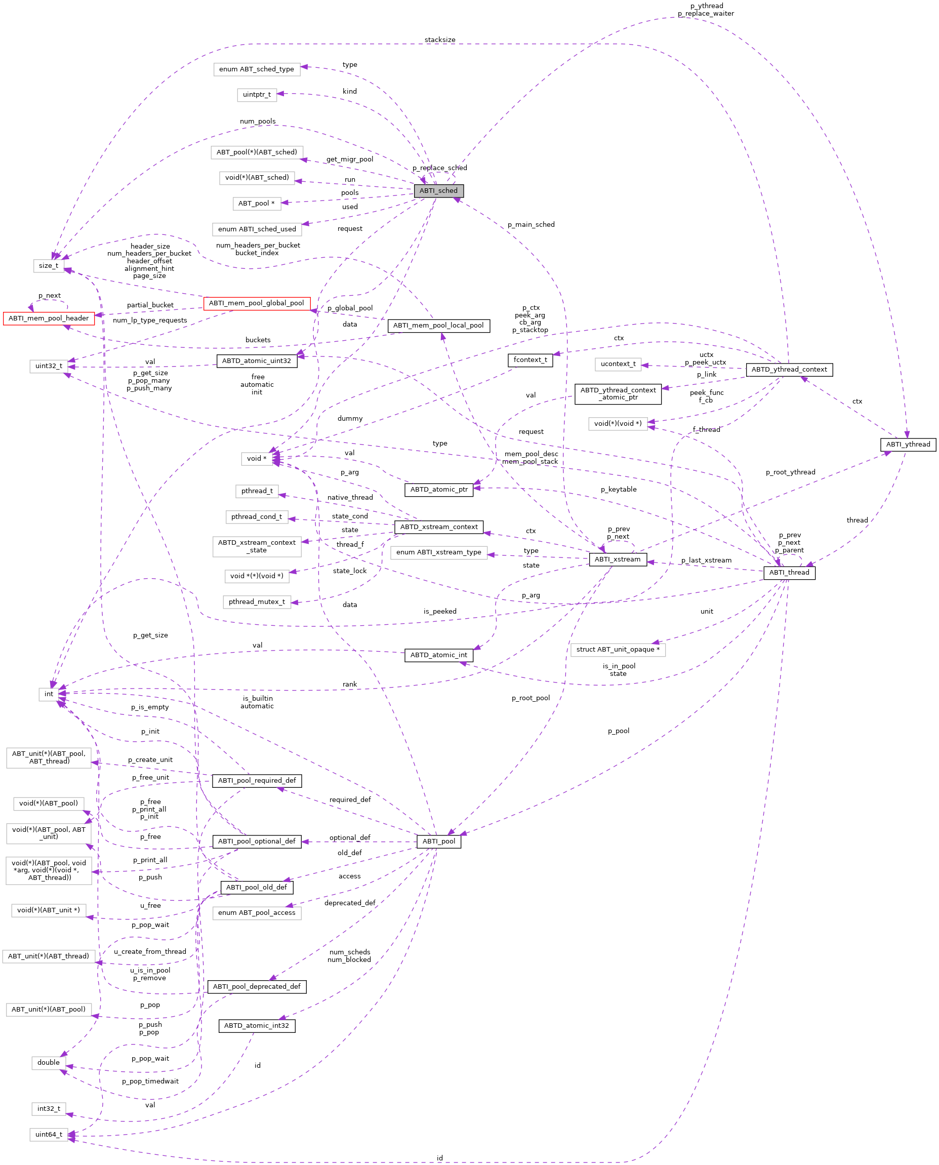 Collaboration graph