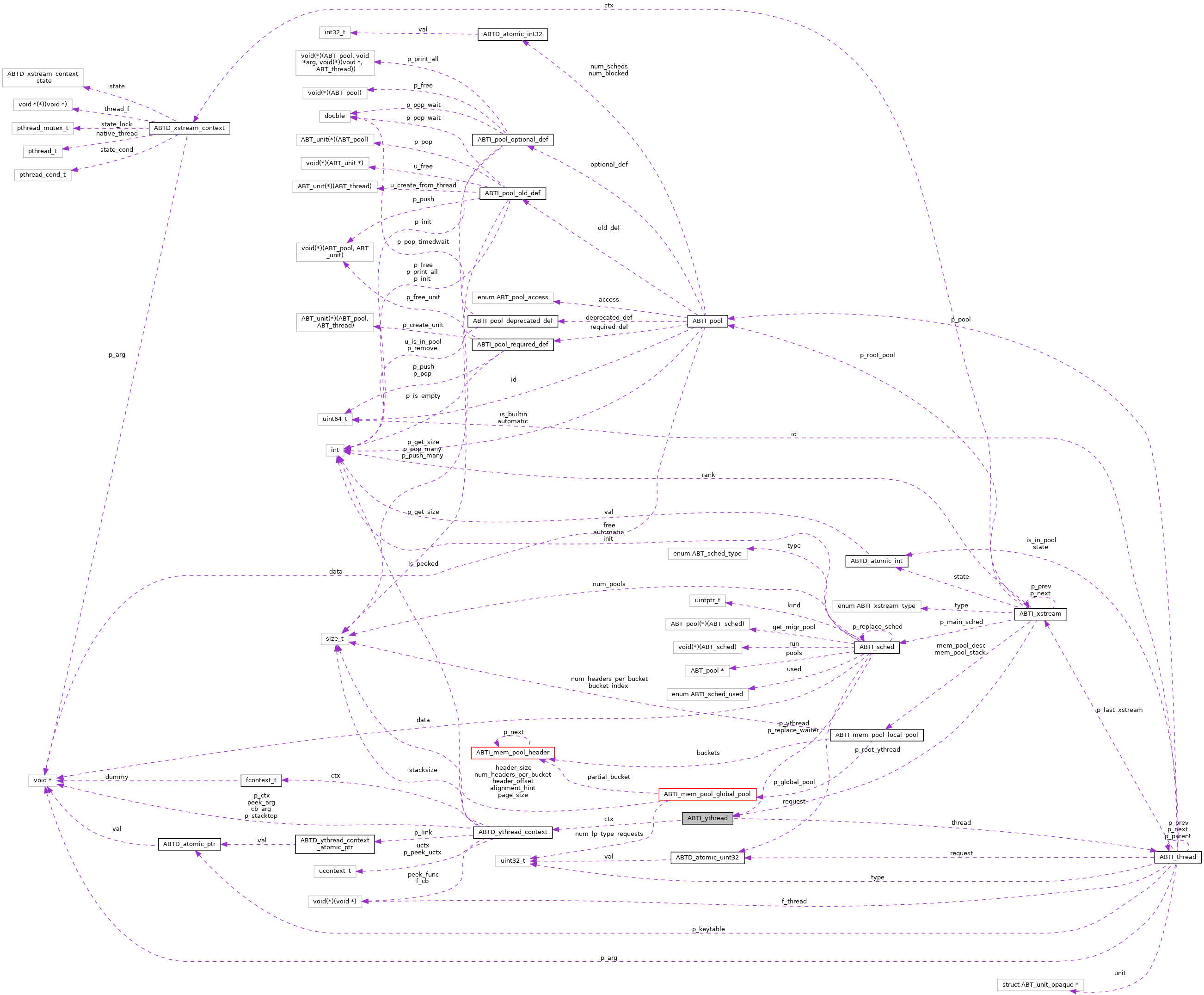 Collaboration graph