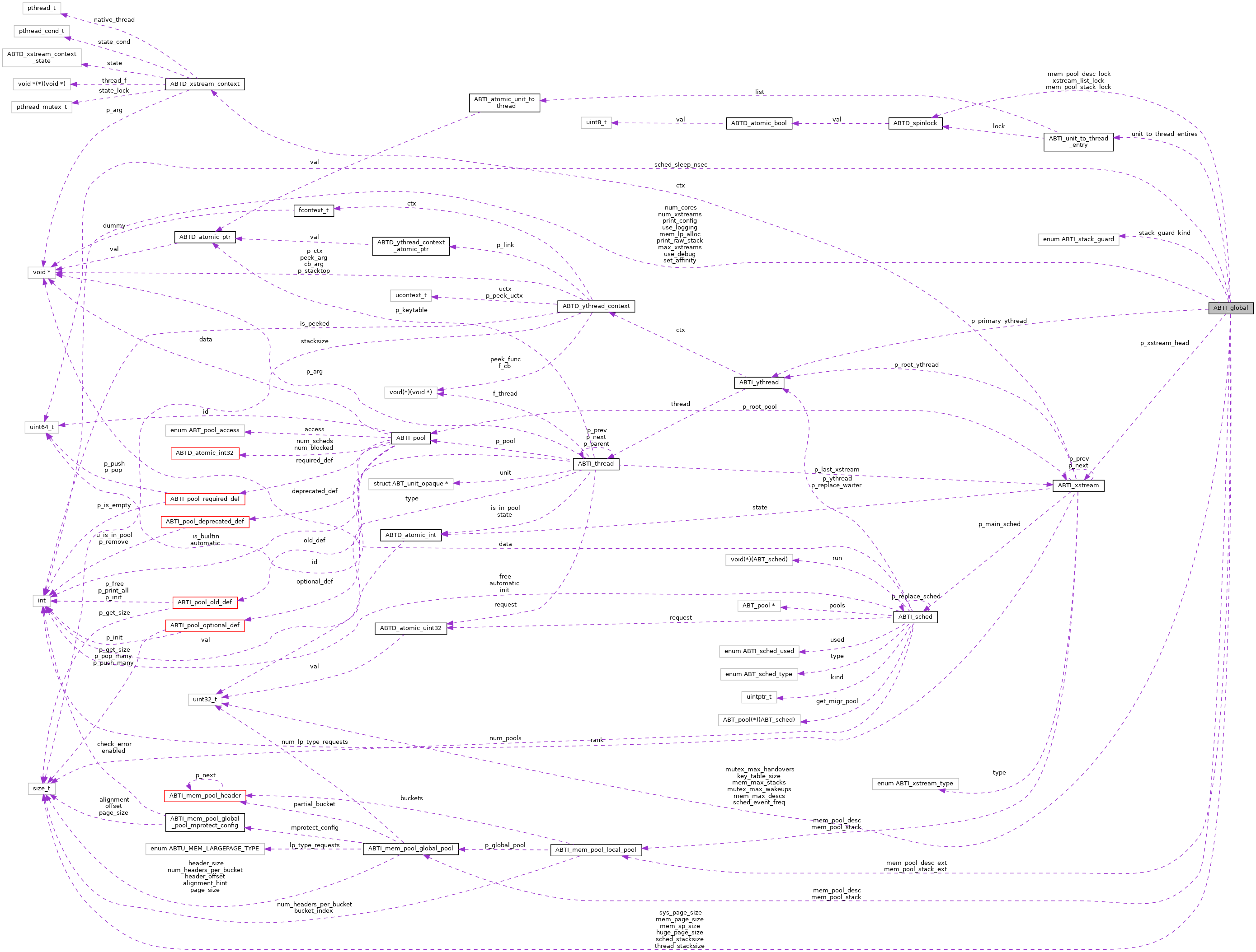 Collaboration graph