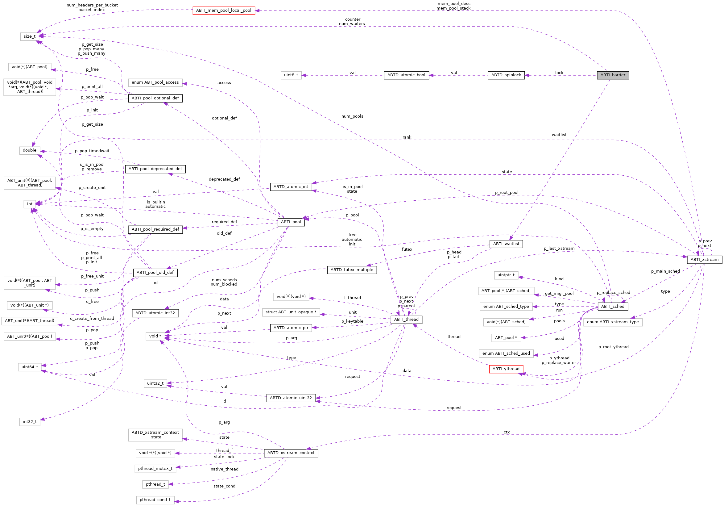 Collaboration graph