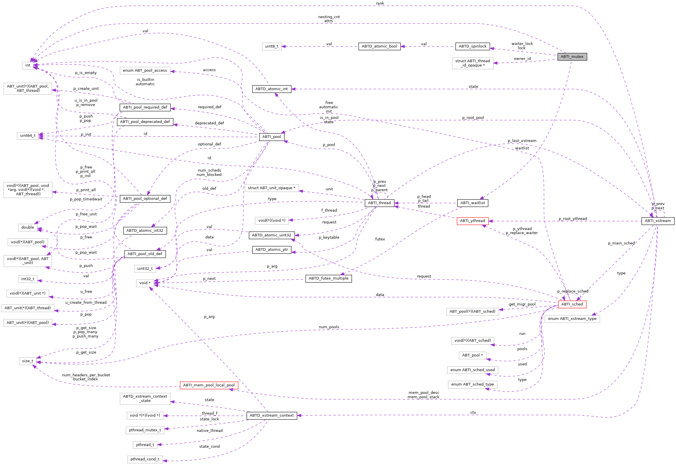 Collaboration graph