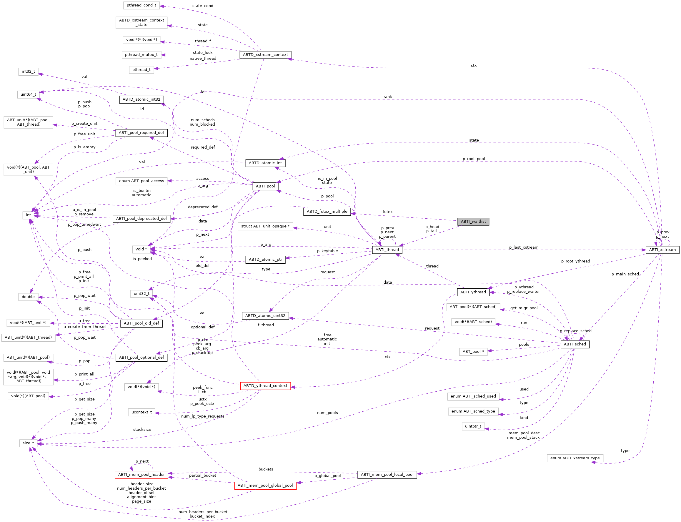 Collaboration graph