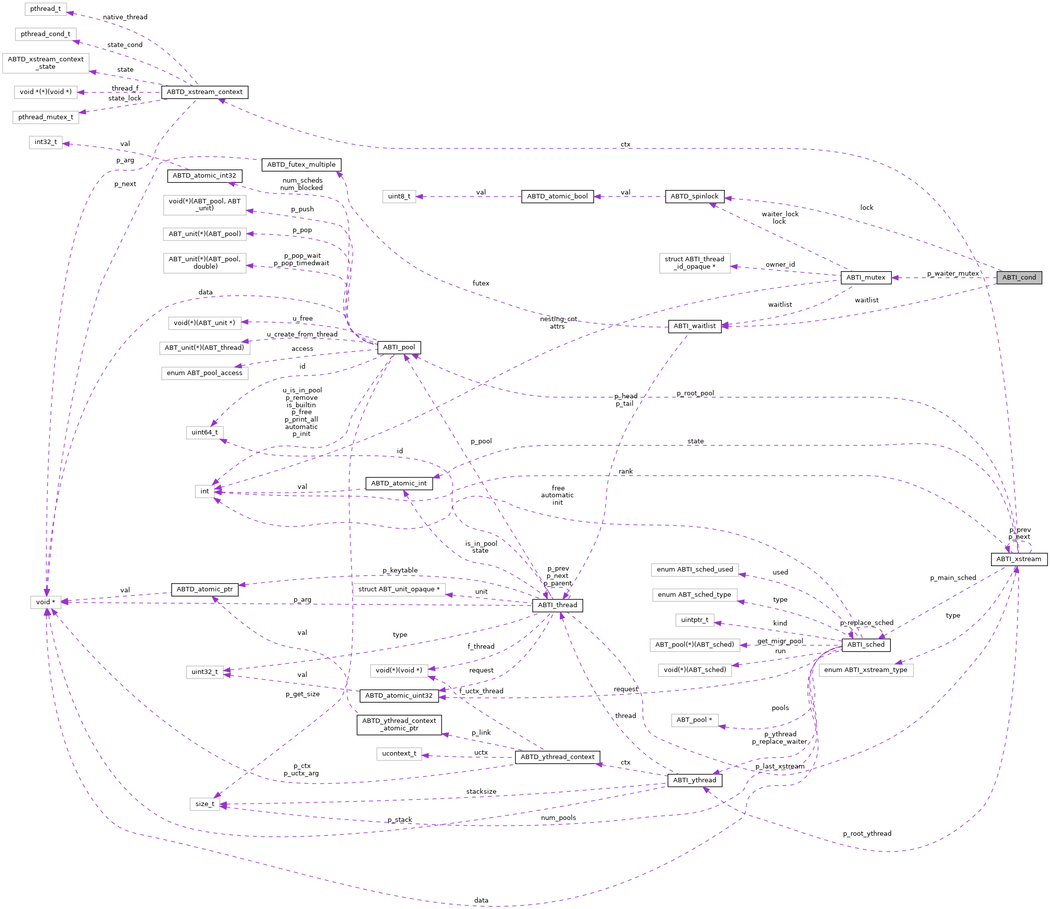 Collaboration graph