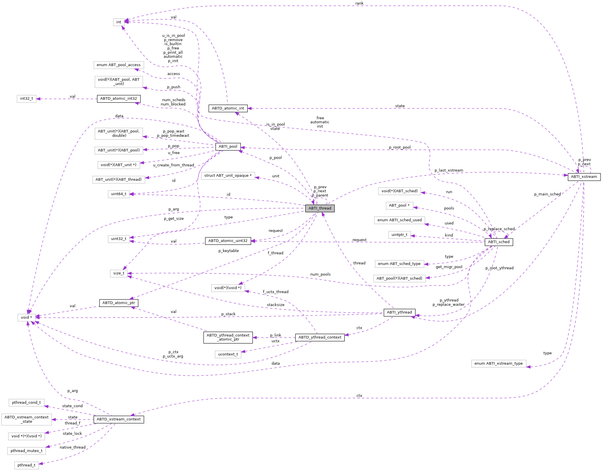 Collaboration graph