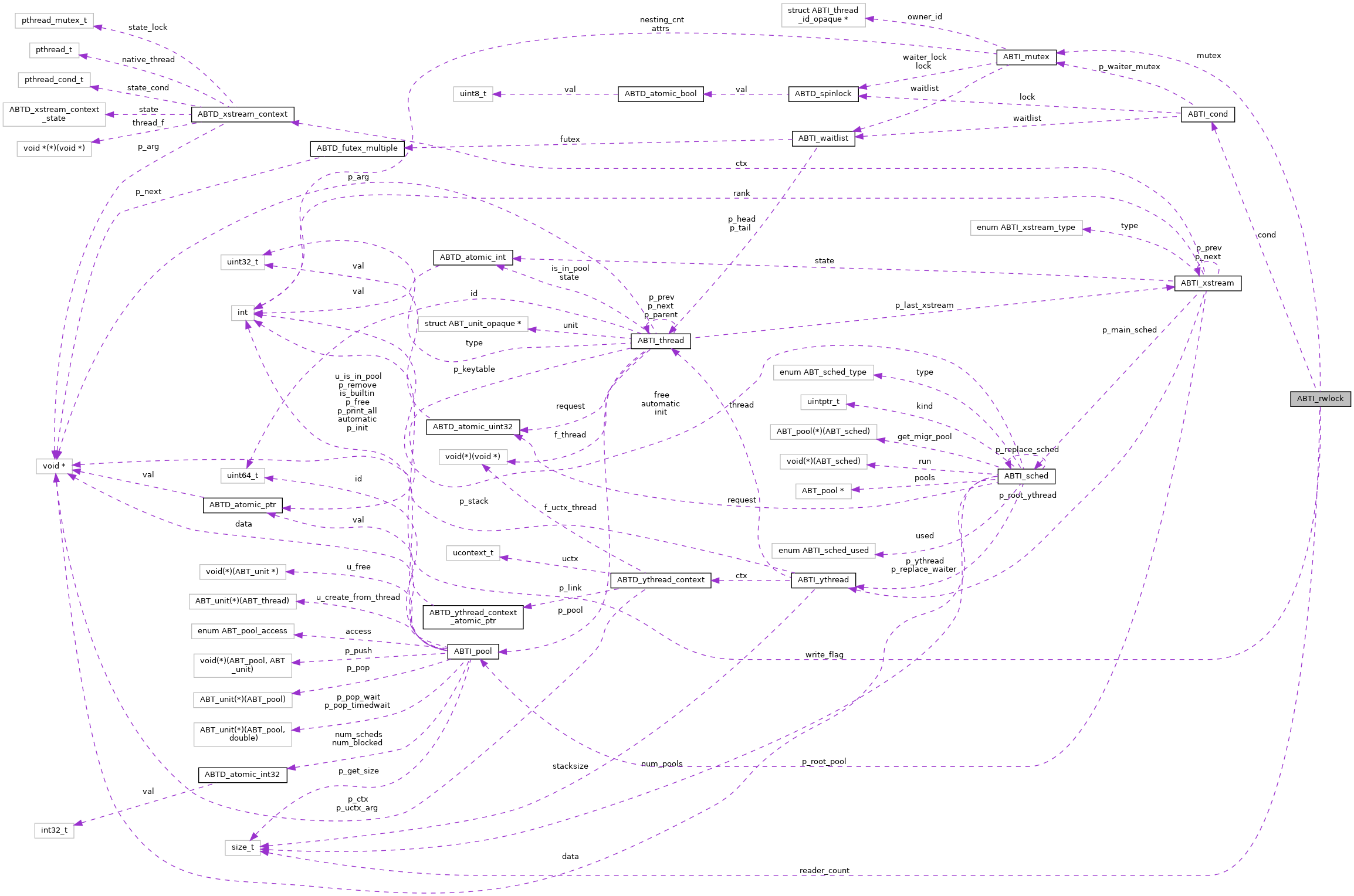 Collaboration graph