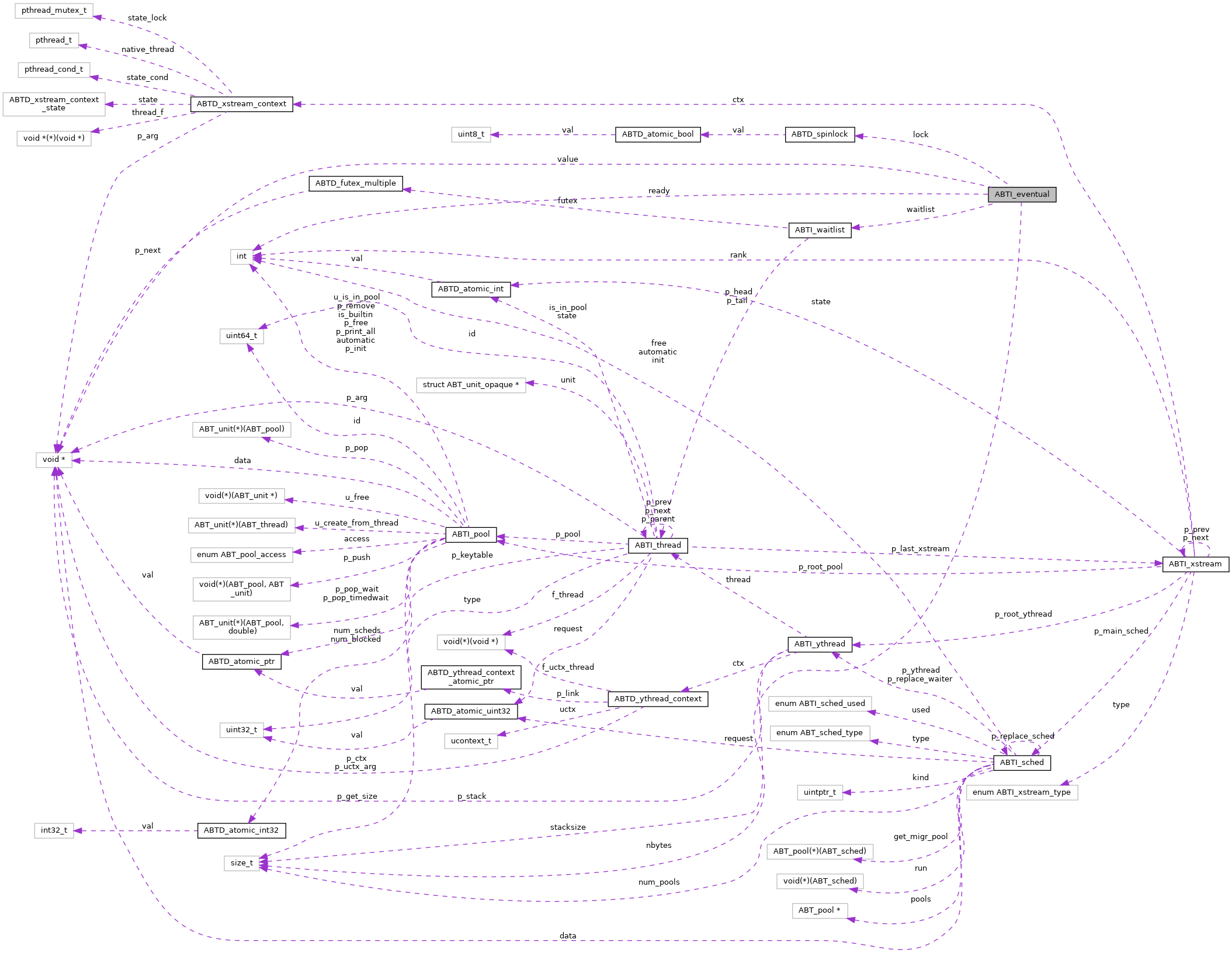 Collaboration graph