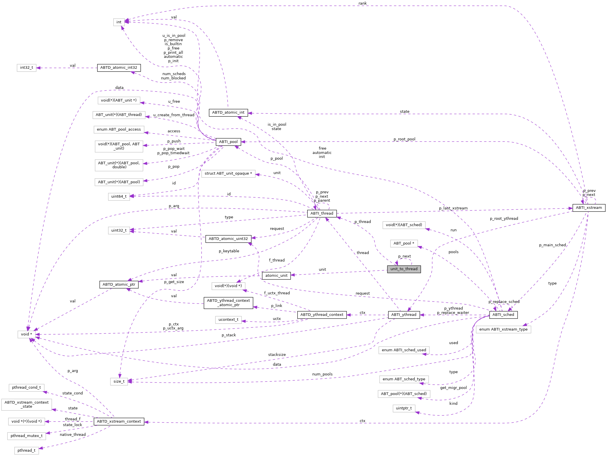 Collaboration graph