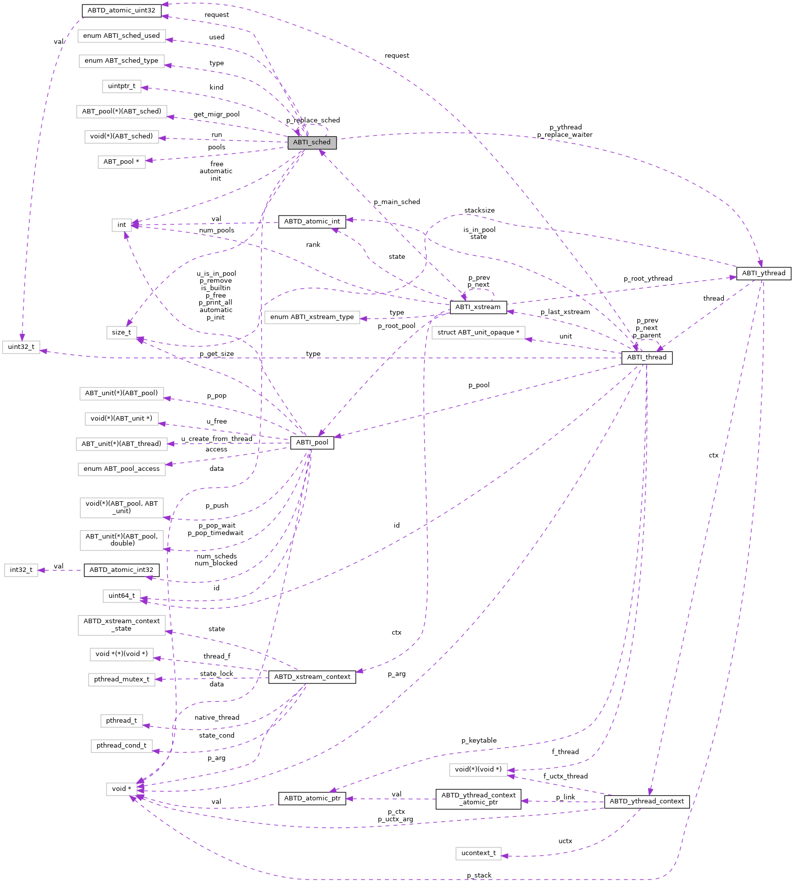 Collaboration graph