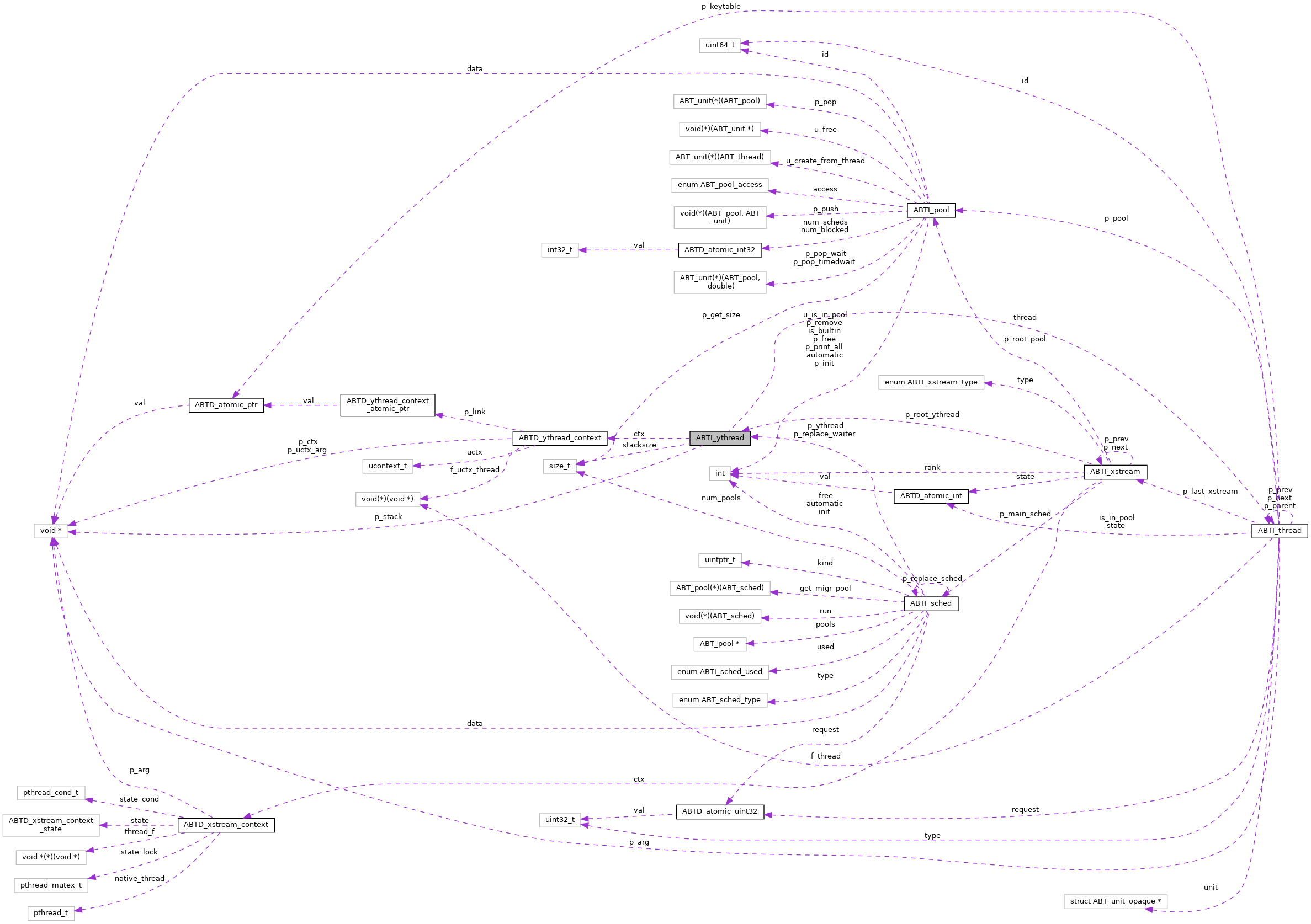 Collaboration graph