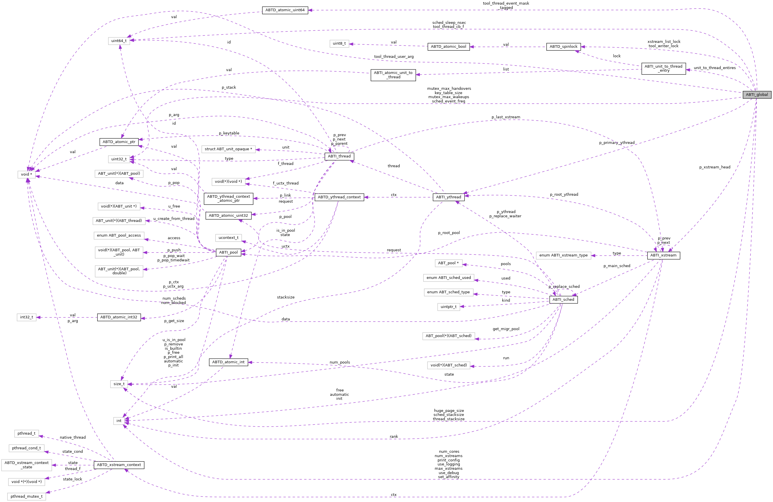 Collaboration graph