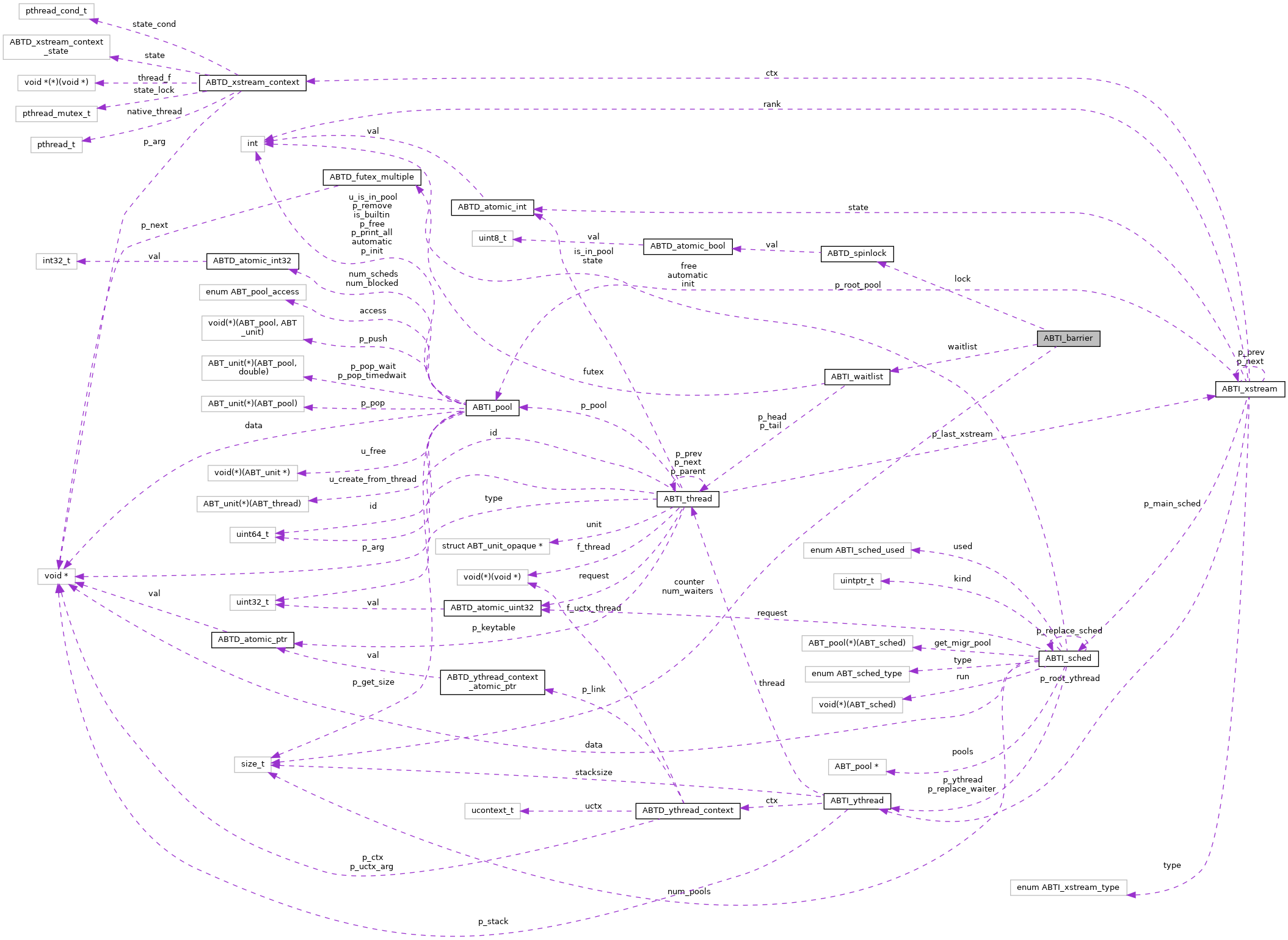 Collaboration graph