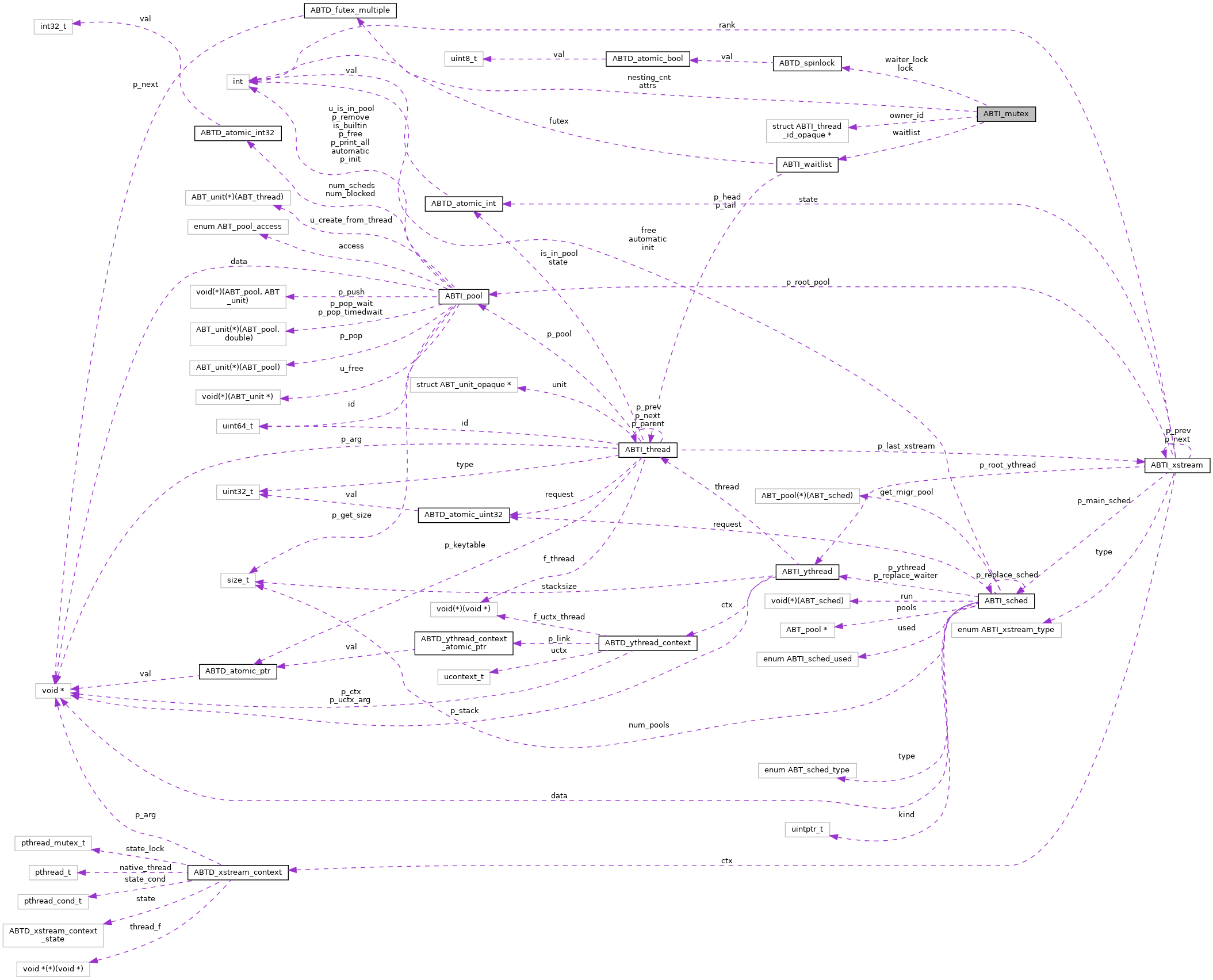 Collaboration graph