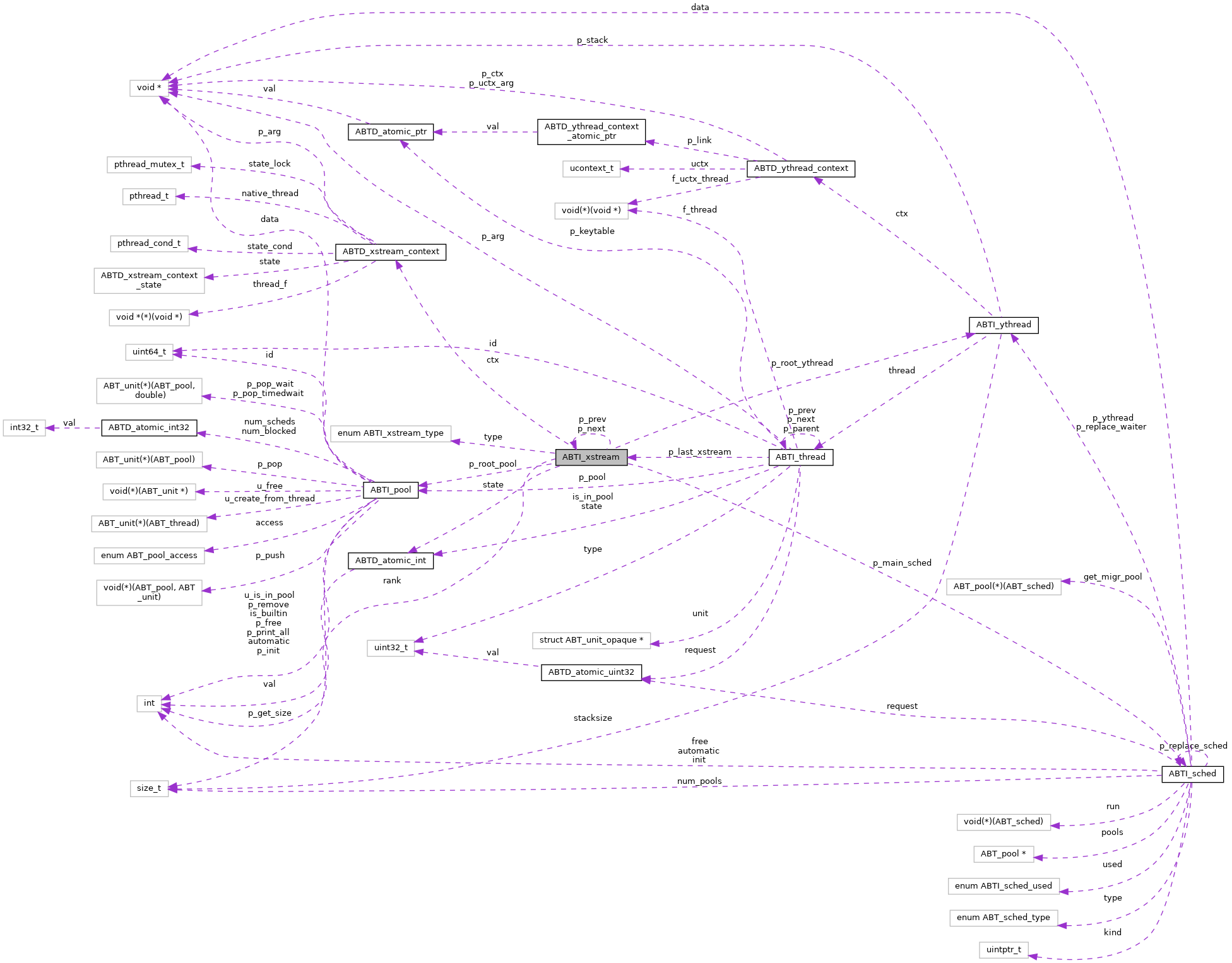 Collaboration graph