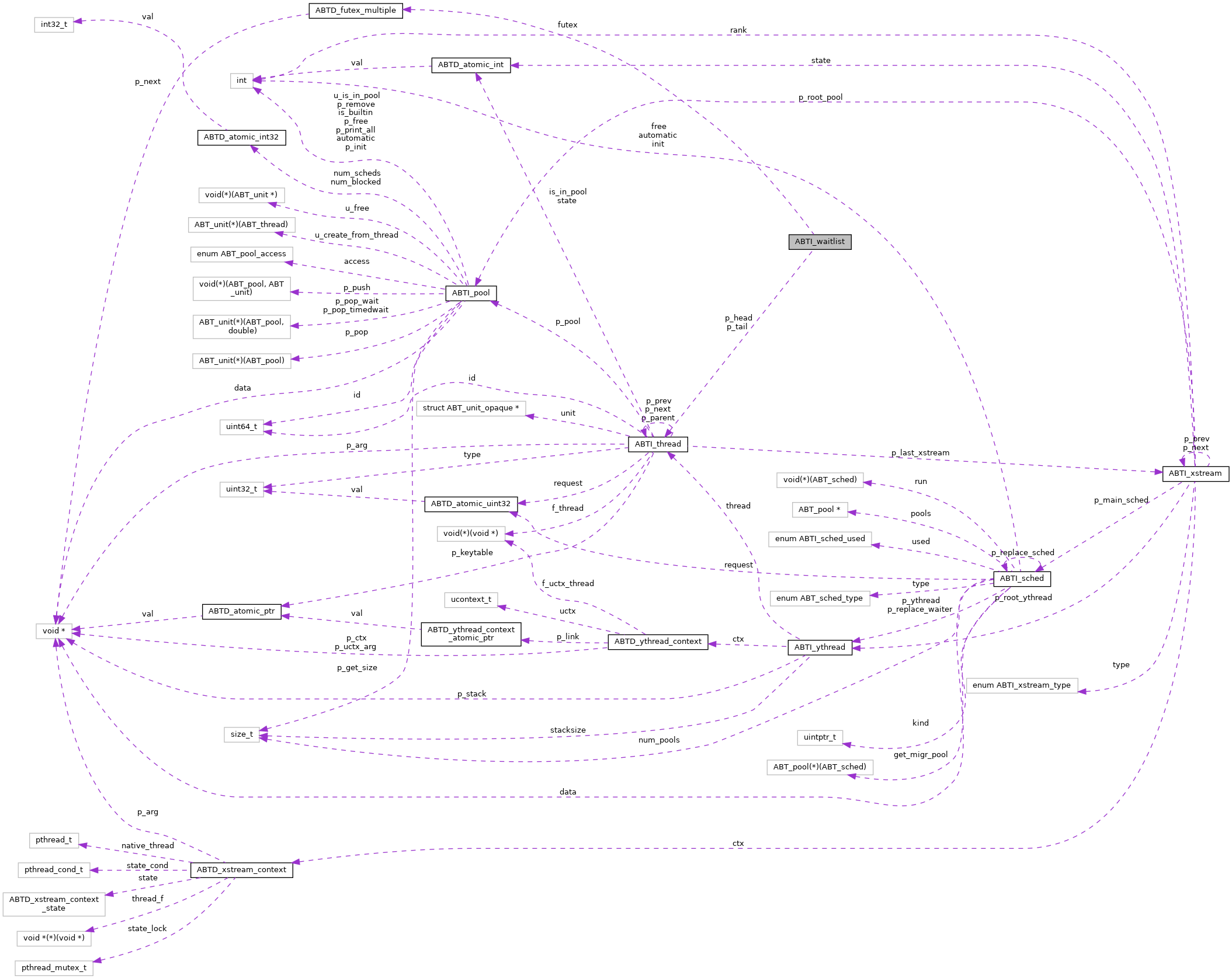 Collaboration graph