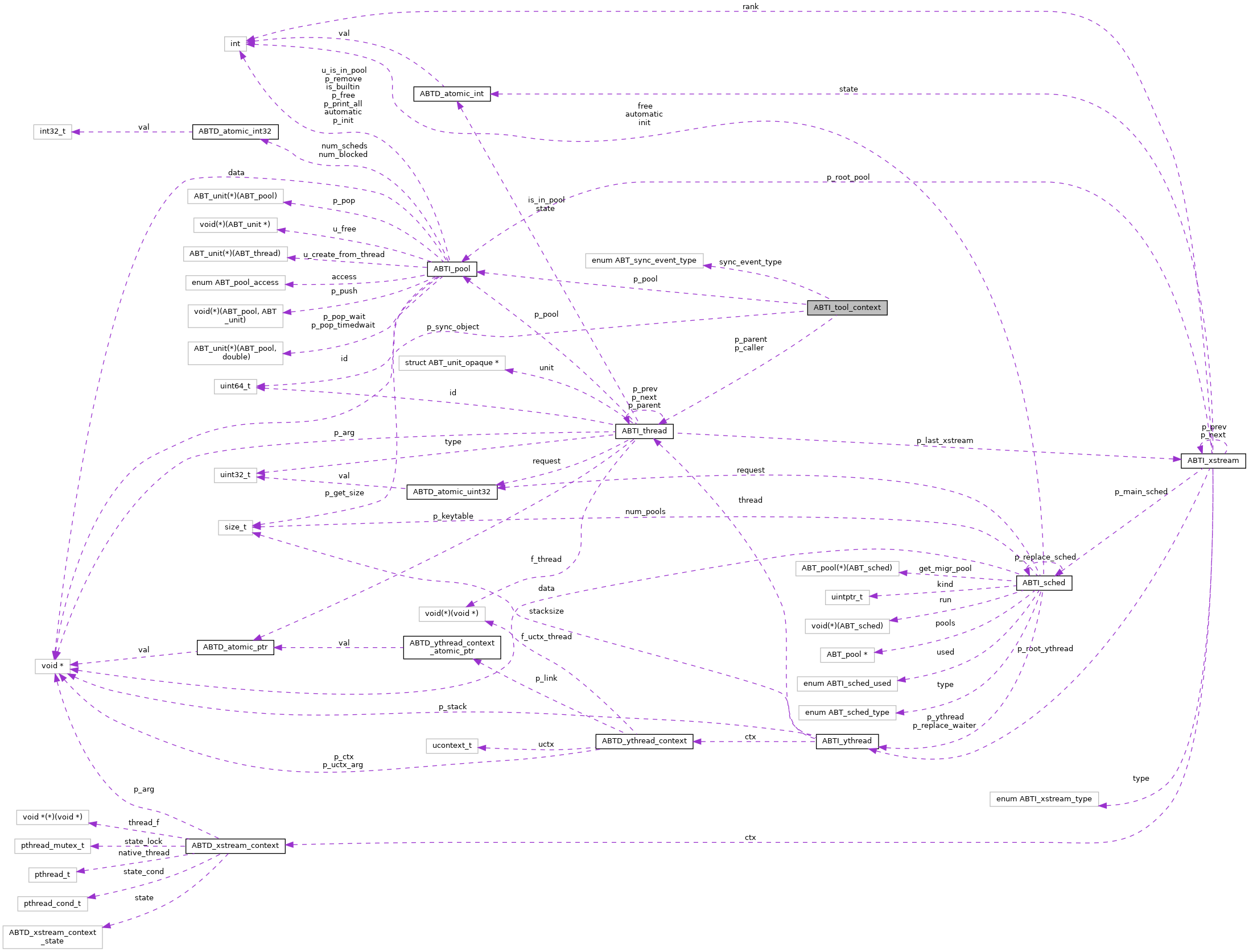 Collaboration graph